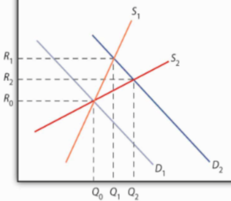 Repost: The sword of inelastic supply cuts BOTH ways