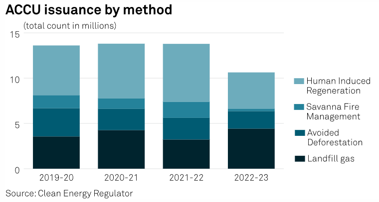 Everything you need to know about Australian Carbon Credit Units (ACCUs)