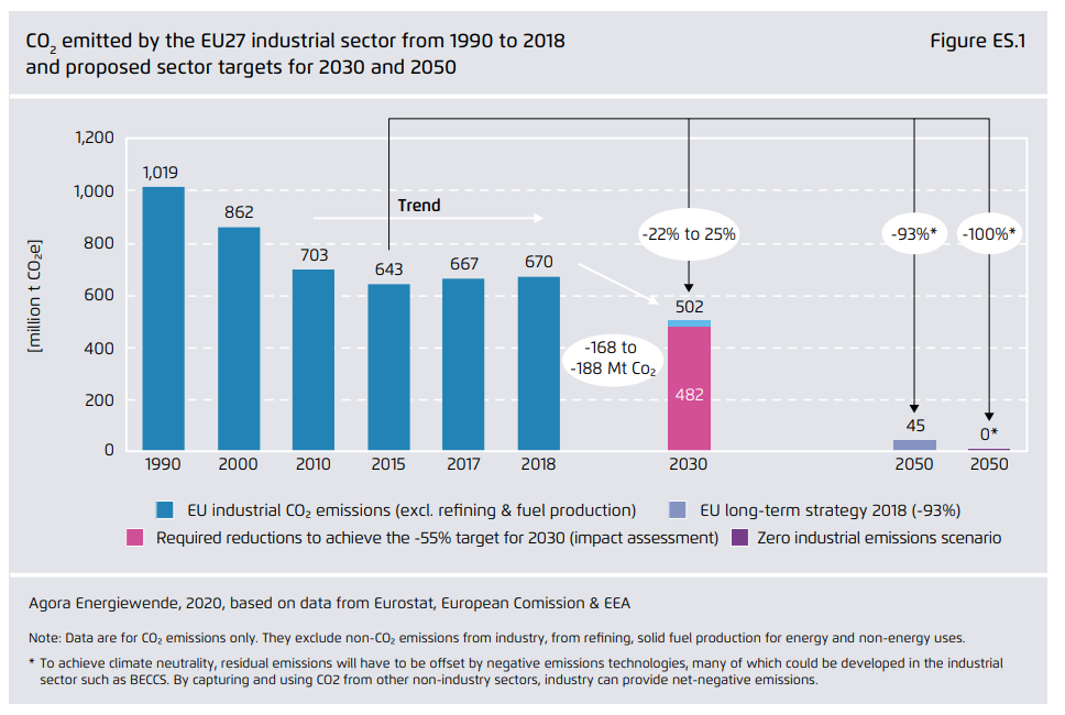 The long term price of emission