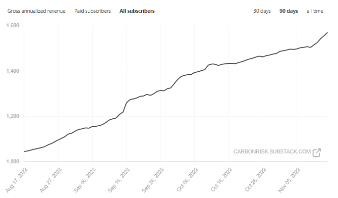 Celebrating one year of Carbon Risk 🎂
