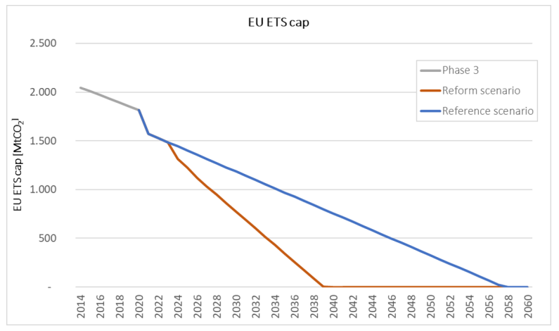 Reflexivity and the EU ETS 'Endgame'