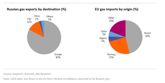 What happens to carbon prices if Russia turns off the taps?