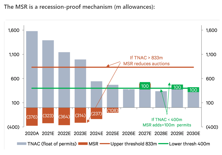 What impact would a recession have on the EU carbon market?