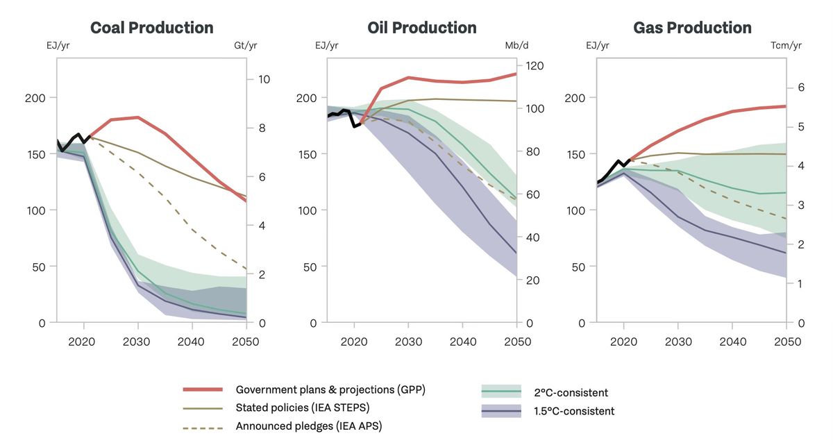 Caution! Net zero scenarios are not forecasts