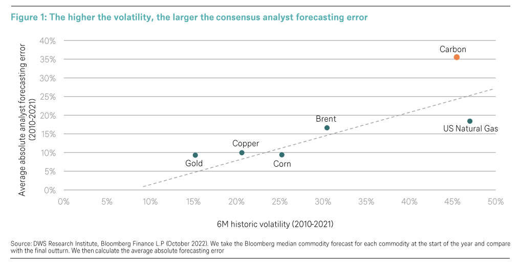 Weighing the value of carbon price predictions