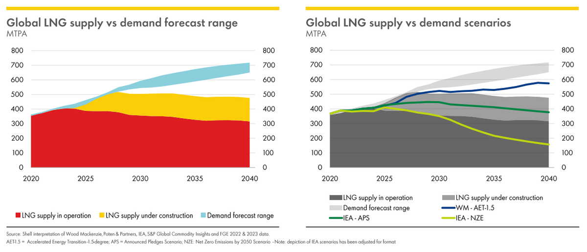 'Carbon neutral' LNG 2.0