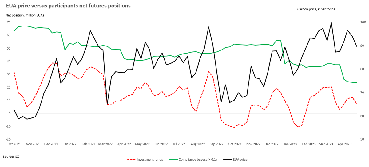 Investment funds ditch carbon after failure to decisively breach €100