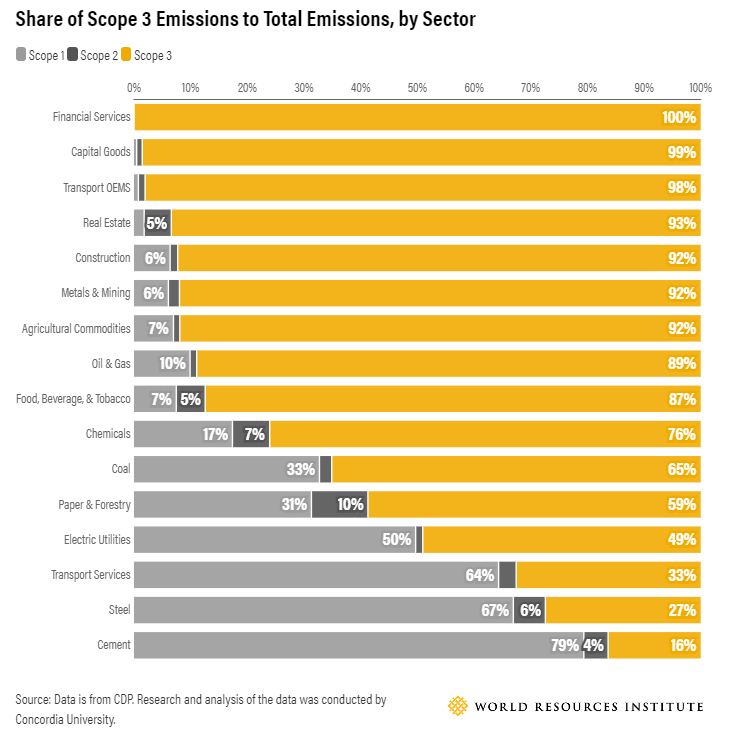 Owning up to Scope 3