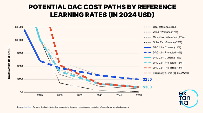 How modularity will supercharge growth in Direct Air Capture (DAC)