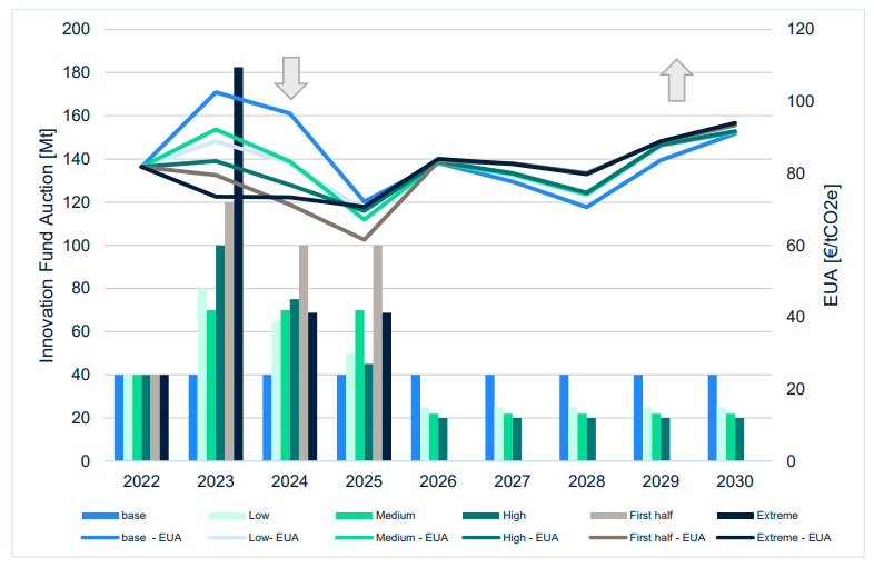 Funding REPowerEU - What impact would frontloading EUA sales have on carbon prices?