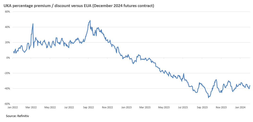 UK carbon market nadir has passed