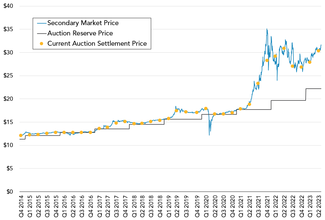 Is a repeat of 2021 on the cards for California's carbon market?