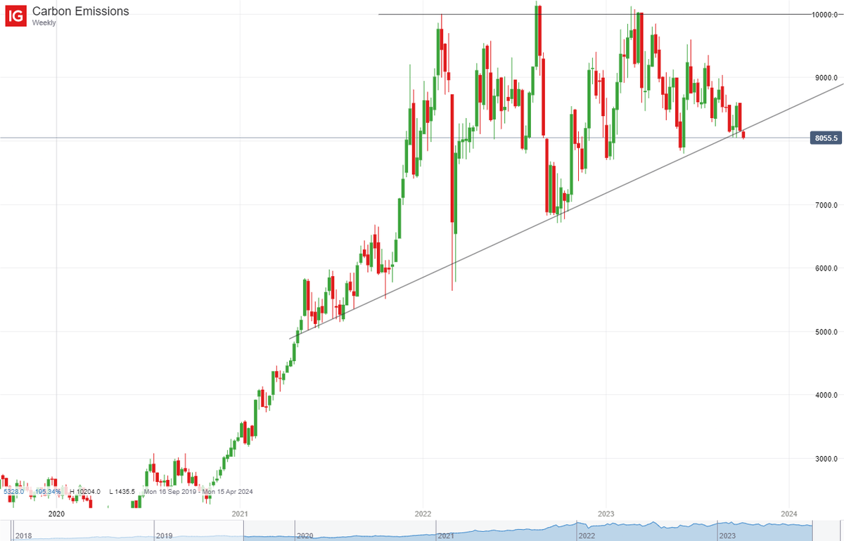 Testing long term support