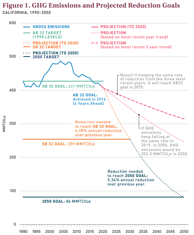 The trend is your friend in California but could there be a sting in its tail?