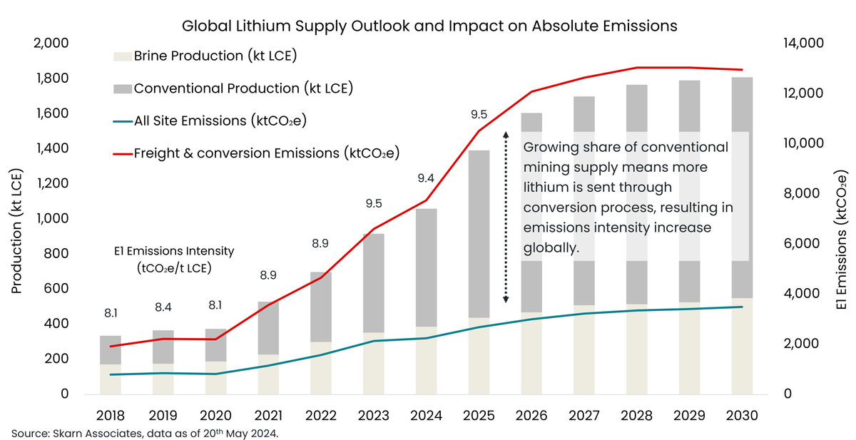 Repost: 'Green' lithium