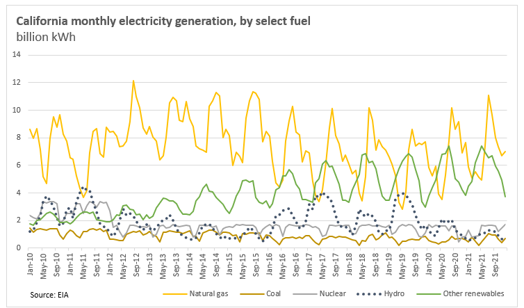 Parched: How California's drought impacts the carbon market