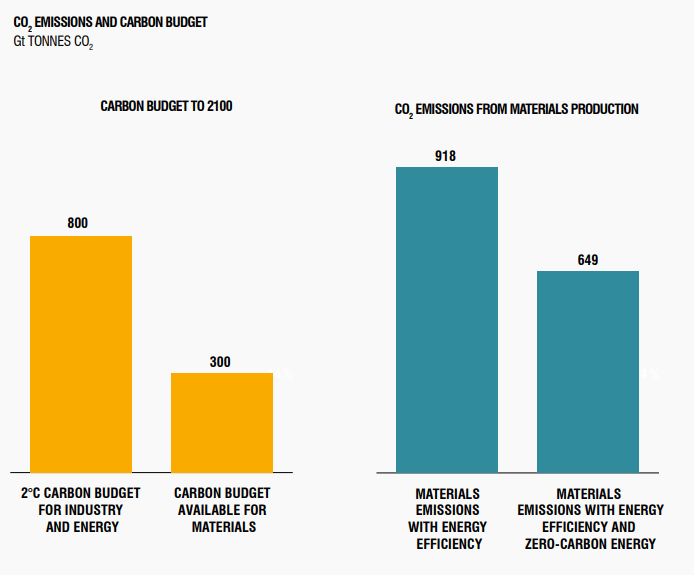 Growing the circle to get to net zero