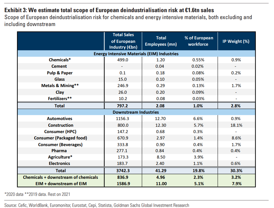 Is permanent deindustrialisation of Europe still a tail risk?