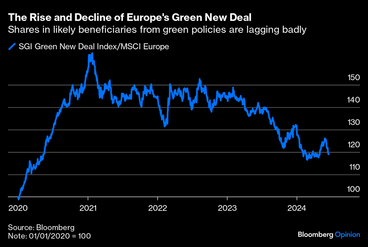 Europe's green backlash was priced in a long time ago
