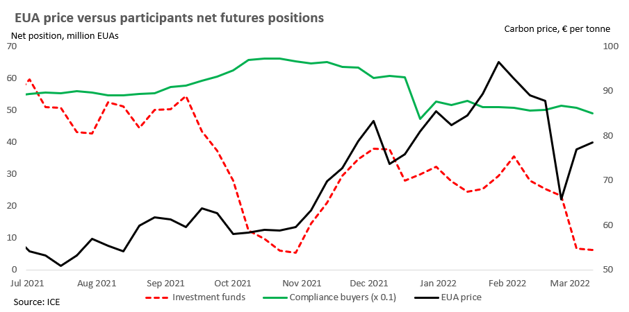 Are investment funds buying the rebound in carbon?