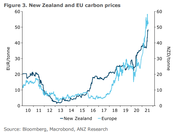 New Zealand's carbon market
