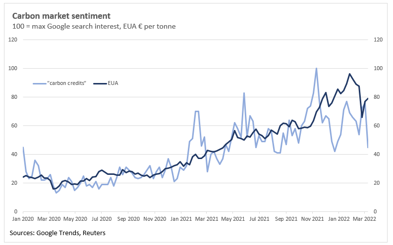 Carbon market sentiment check