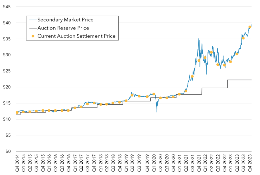 Repost: Is a repeat of 2021 on the cards for California's carbon market?