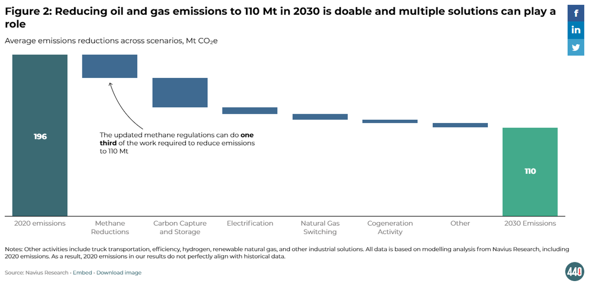 Canada's oil and gas cap-and-trade scheme does not go far enough