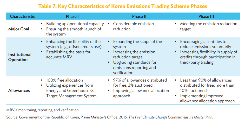 Everything you need to know about the Korean Emissions Trading Scheme (KETS)