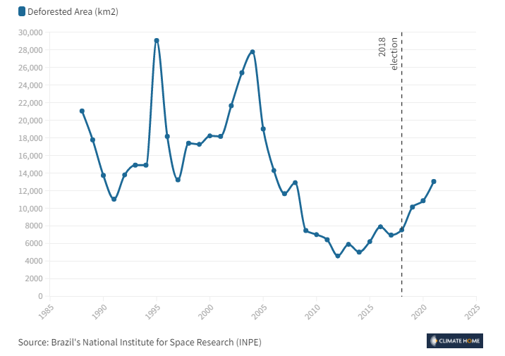 Repricing deforestation risk in the wake of Brazil's presidential election