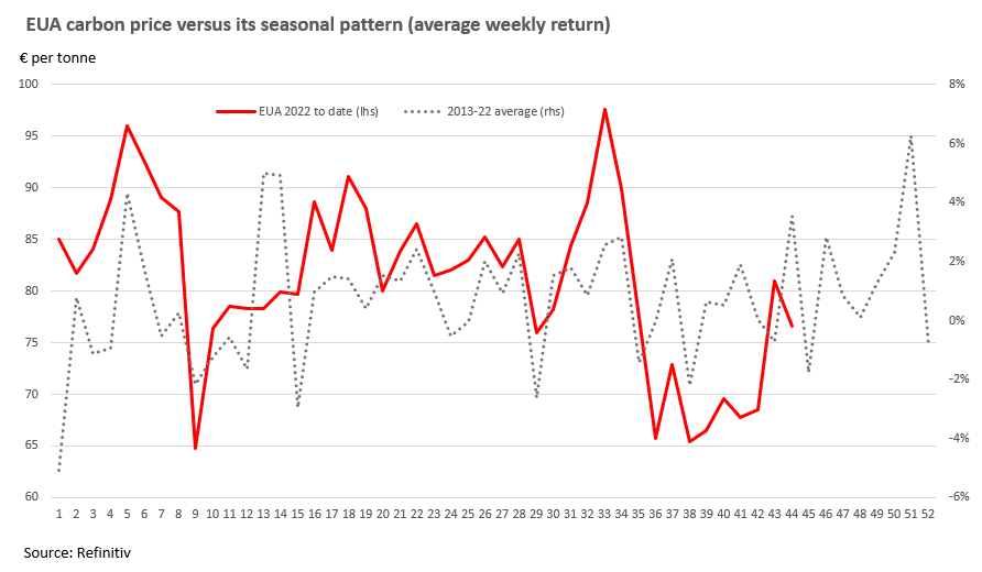 Seasonal shifts in the EU carbon market? Don't bet on it.