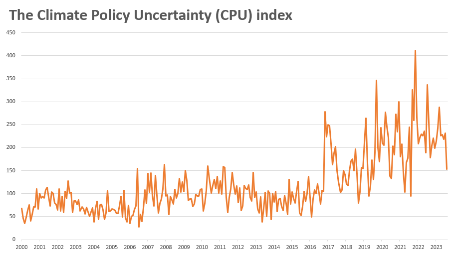 Climate policy uncertainty is on the rise