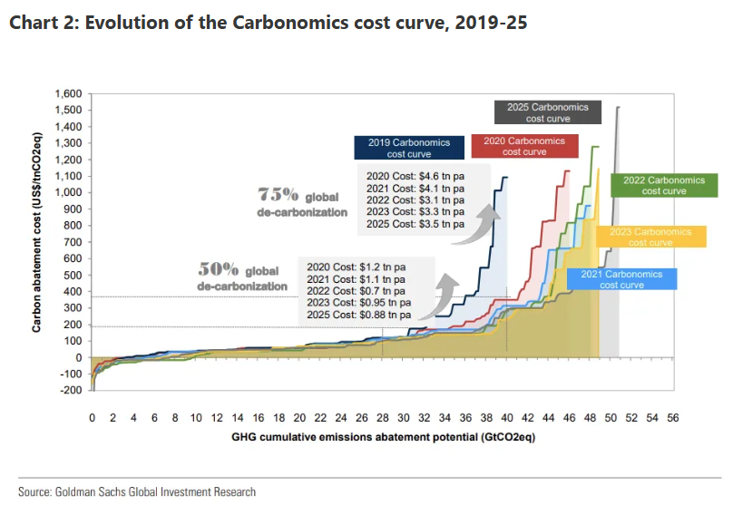 Carbonomics returns