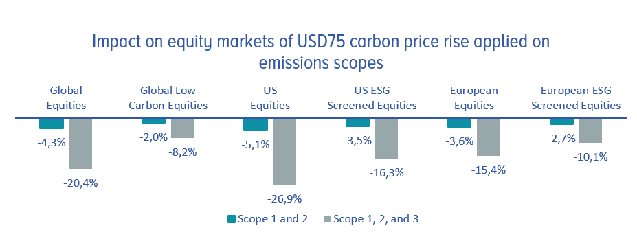 What happens if policymakers are forced to "stamp on the brakes" and force carbon prices higher?