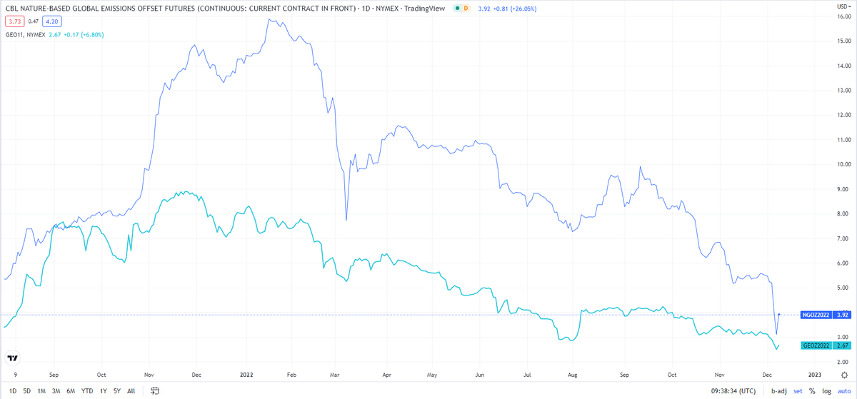 ESG investment backlash hits nature-based carbon credit prices