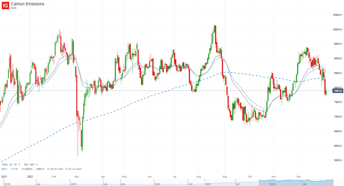 Europe's carbon footprint defies expectations