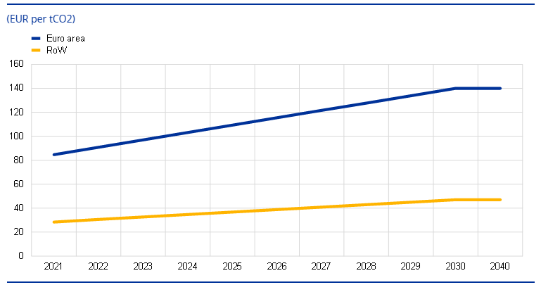 'Greenflationary' expectations revisited