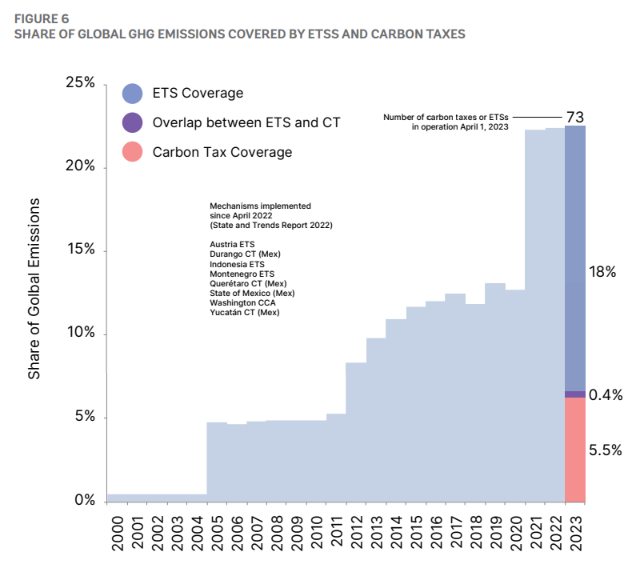 Carbon markets are going global