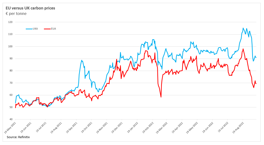 The UK carbon market continues to dodge political headwinds...but for how long?