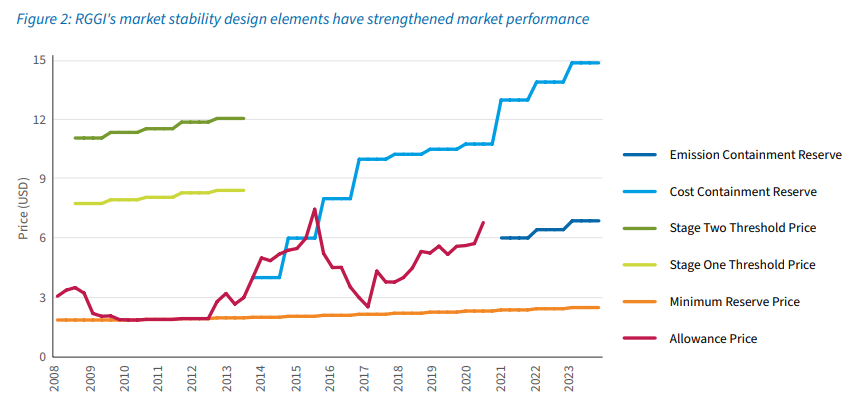 Everything you need to know about the RGGI carbon market