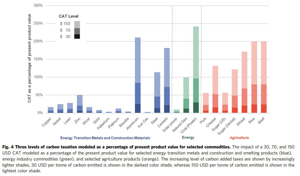 Why metal mining investors should support a global carbon price