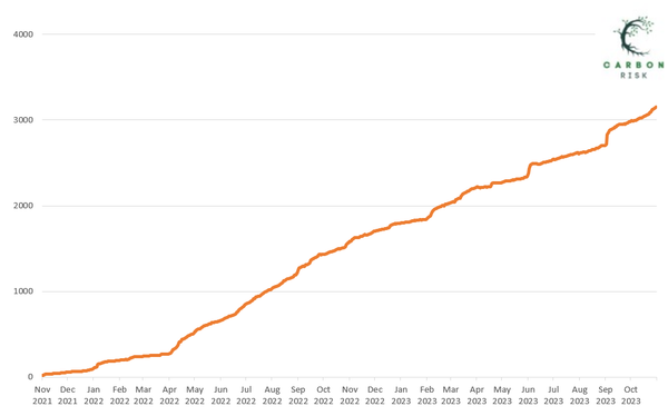 Celebrating two years of Carbon Risk