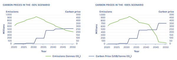 What price decarbonised shipping?