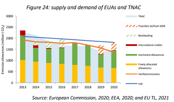 The EU carbon market and its stock-to-flow ratio
