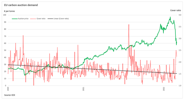 Everything you need to know about EU emission allowance (EUA) auctions