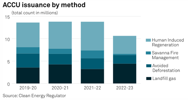 Everything you need to know about Australian Carbon Credit Units (ACCUs)