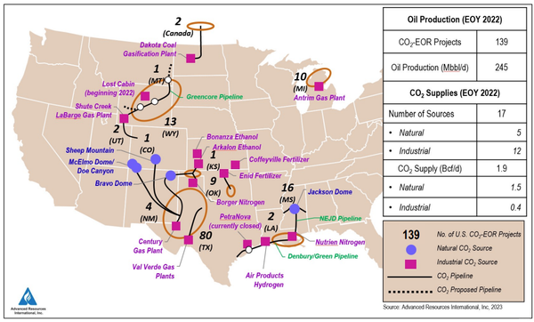 US 'energy dominance' will depend upon CO2