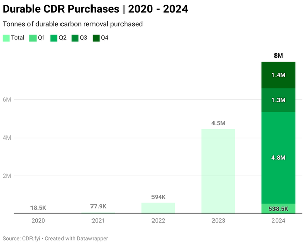 Carbon dioxide removal and the buyer of first resort
