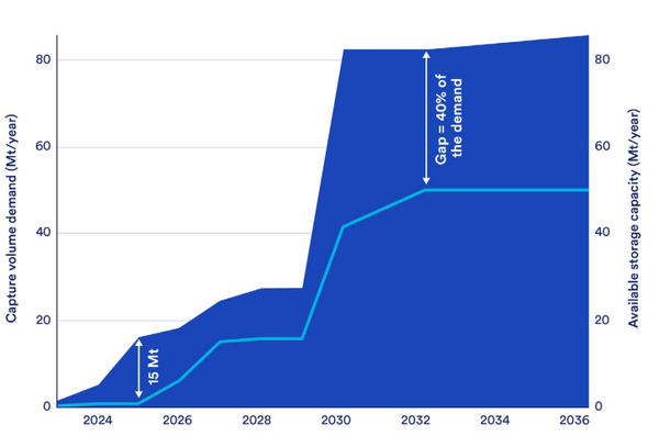 Mind the decarbonisation gap