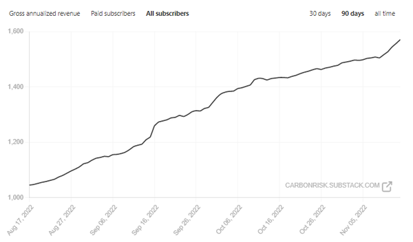 Celebrating one year of Carbon Risk 🎂